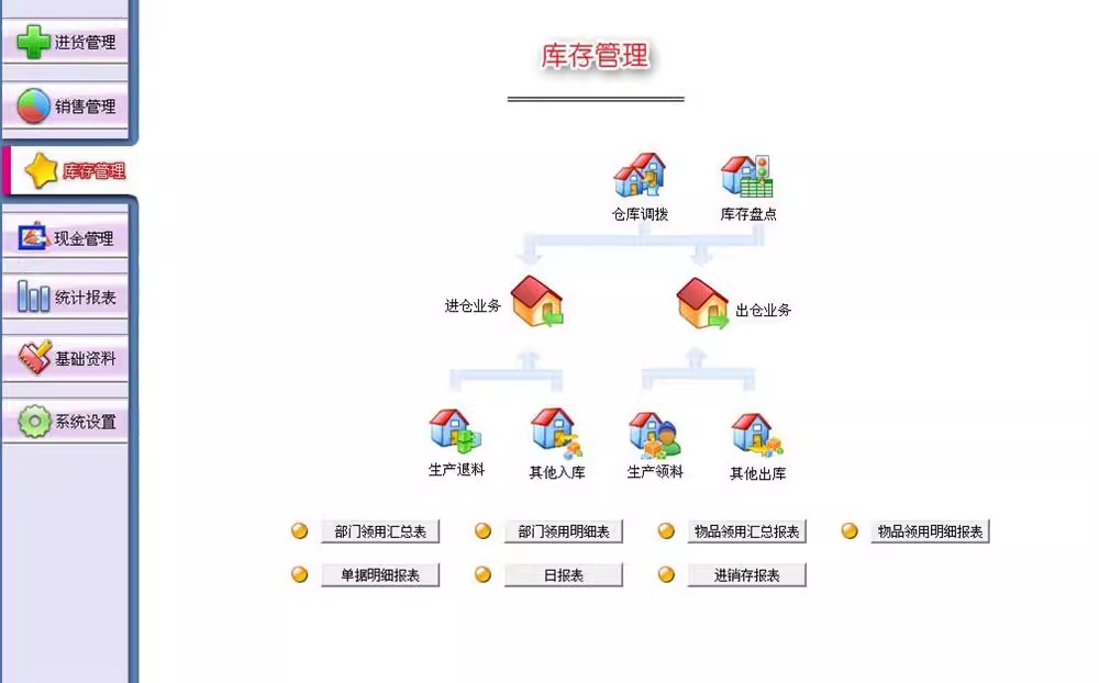 Sistema commerciale di gestione dellinventario, software di vendita dellinventario del magazzino, approvvigionamento, sistema in entrata e in uscita(图2)